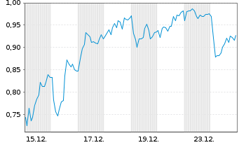 Chart Mini Future Short Mercedes-Benz Group - 1 Monat