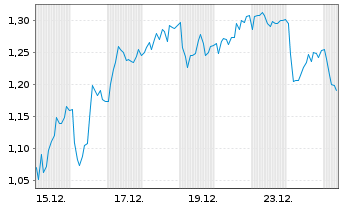 Chart Mini Future Short Mercedes-Benz Group - 1 Monat