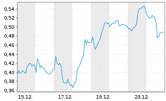 Chart Mini Future Long Deutsche Bank - 1 Monat