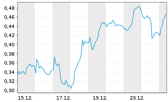 Chart Mini Future Long Deutsche Bank - 1 Monat