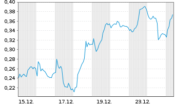 Chart Mini Future Long Deutsche Bank - 1 Monat