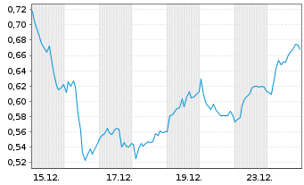 Chart Mini Future Long Bayer - 1 Monat