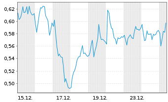 Chart Mini Future Long Siemens - 1 Monat
