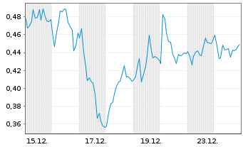 Chart Mini Future Long Siemens - 1 Monat