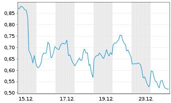 Chart Mini Future Long Microstrategy - 1 Monat