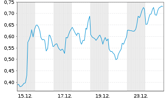 Chart Mini Future Short Microstrategy - 1 Monat