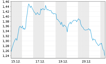 Chart Mini Future Short Bayer - 1 Monat