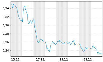 Chart Mini Future Long Volkswagen - 1 Monat