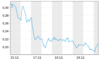 Chart Mini Future Long Volkswagen - 1 Monat