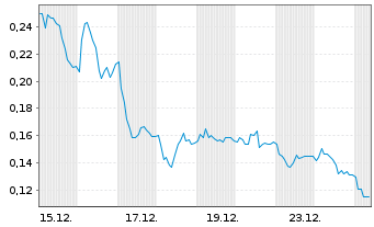 Chart Mini Future Long Volkswagen - 1 Monat