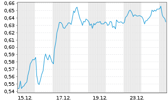 Chart Mini Future Short Volkswagen - 1 Monat