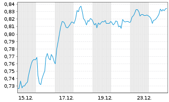 Chart Mini Future Short Volkswagen - 1 Monat