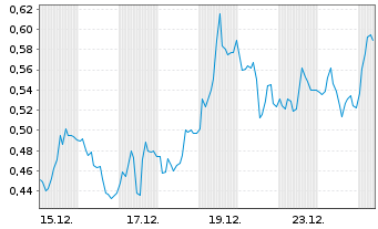Chart Mini Future Long Commerzbank - 1 Monat