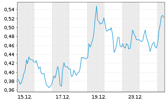 Chart Mini Future Long Commerzbank - 1 Monat
