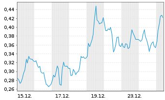 Chart Mini Future Long Commerzbank - 1 Monat