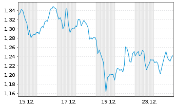 Chart Mini Future Short Commerzbank - 1 Monat