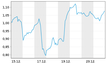 Chart Mini Future Long AMD - 1 Monat
