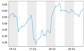 Chart Mini Future Long AMD - 1 Monat