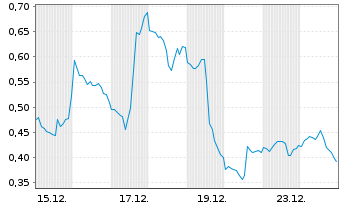 Chart Mini Future Short AMD - 1 Month