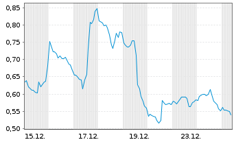 Chart Mini Future Short AMD - 1 Monat