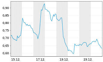 Chart Mini Future Short AMD - 1 Monat