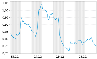 Chart Mini Future Short AMD - 1 Monat