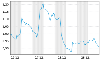 Chart Mini Future Short AMD - 1 Monat