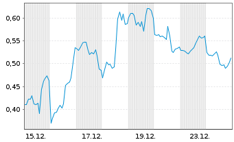 Chart Mini Future Long Meta Platforms - 1 Monat