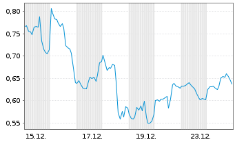 Chart Mini Future Short Meta Platforms - 1 Monat