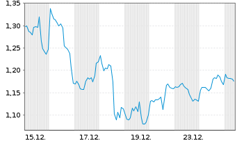 Chart Mini Future Short Meta Platforms - 1 Monat