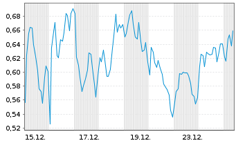 Chart Mini Future Long LVMH - 1 Monat