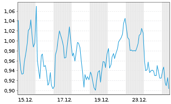 Chart Mini Future Short LVMH - 1 Monat