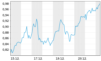 Chart Mini Future Long RWE - 1 Monat