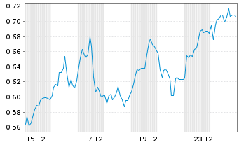 Chart Mini Future Long RWE - 1 Monat