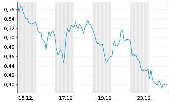 Chart Mini Future Short RWE - 1 Monat