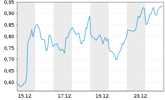 Chart Mini Future Short Microstrategy - 1 Monat