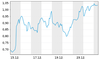 Chart Mini Future Short Microstrategy - 1 Monat