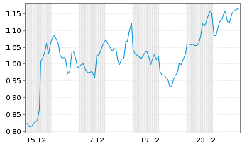 Chart Mini Future Short Microstrategy - 1 Monat