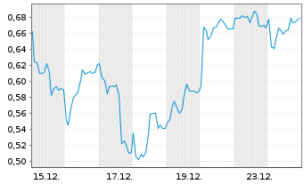 Chart Mini Future Long Infineon - 1 Monat