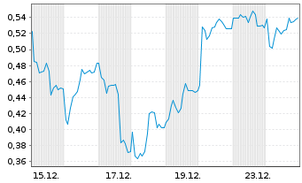 Chart Mini Future Long Infineon - 1 Monat