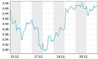 Chart Mini Future Long Infineon - 1 Monat