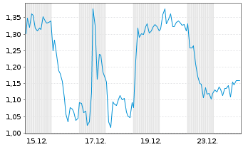 Chart Mini Future Long DEUTZ - 1 Monat