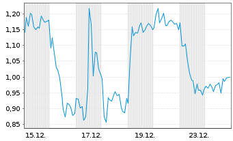Chart Mini Future Long DEUTZ - 1 Monat
