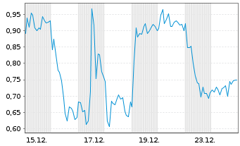Chart Mini Future Long DEUTZ - 1 Monat