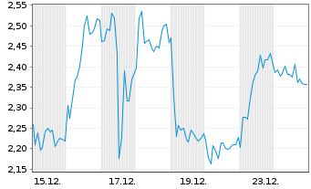 Chart Mini Future Short DEUTZ - 1 Monat