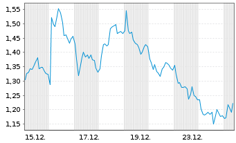 Chart Mini Future Long Deutsche Lufthansa - 1 Monat