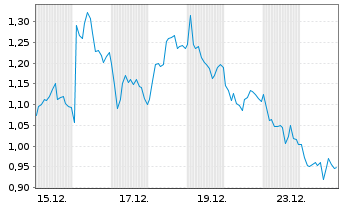 Chart Mini Future Long Deutsche Lufthansa - 1 Monat