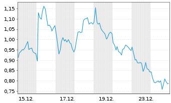 Chart Mini Future Long Deutsche Lufthansa - 1 Monat