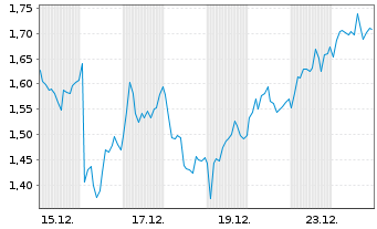 Chart Mini Future Short Deutsche Lufthansa - 1 Monat