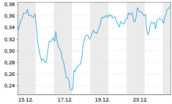 Chart Mini Future Long Airbus - 1 Monat